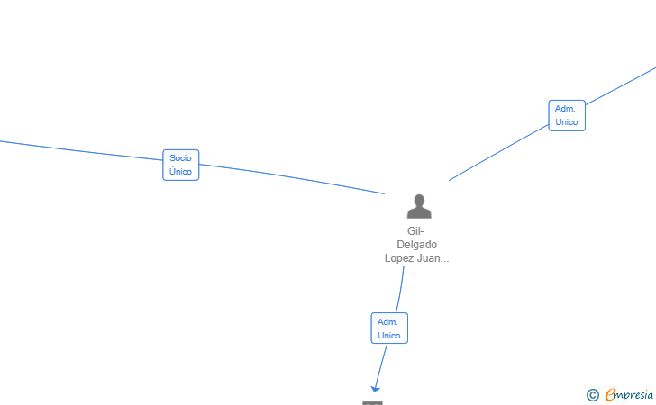 Vinculaciones societarias de BEDROCK EUROPE SL