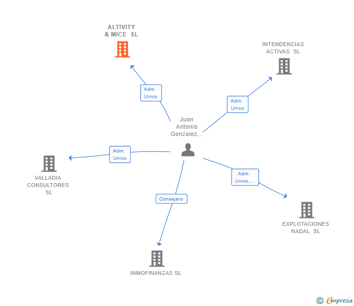 Vinculaciones societarias de ALTIVITY & MICE SL