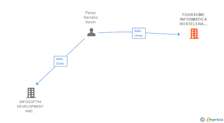 Vinculaciones societarias de FOURSOME INFORMATICA HOSTELERA SL