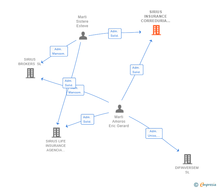Vinculaciones societarias de SIRIUS INSURANCE CORREDURIA D'ASSEGURANCES SL
