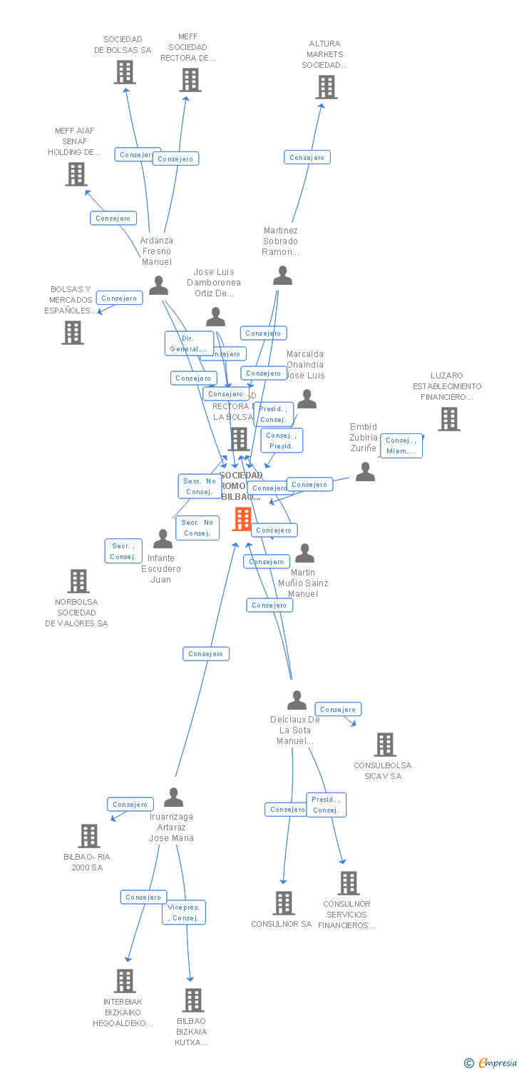 Vinculaciones societarias de SOCIEDAD PROMOTORA BILBAO PLAZA FINANCIERA SA