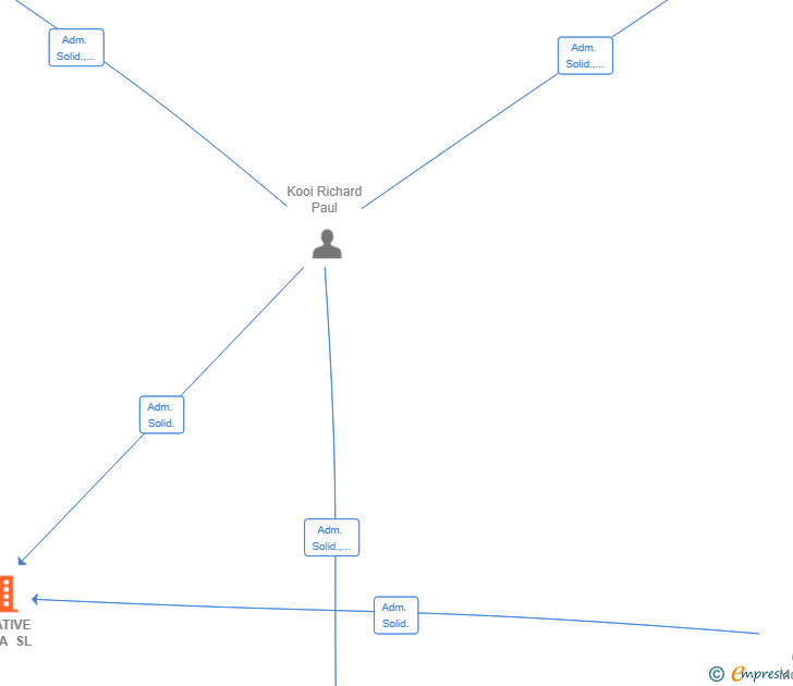 Vinculaciones societarias de CREATIVE JAVEA SL