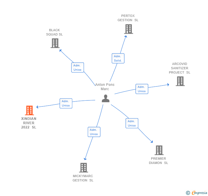 Vinculaciones societarias de XINDIAN RIVER 2022 SL
