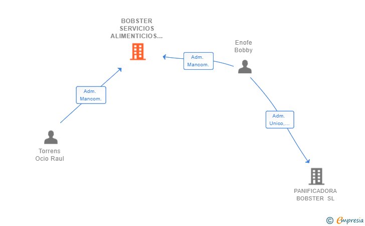 Vinculaciones societarias de BOBSTER SERVICIOS ALIMENTICIOS SL