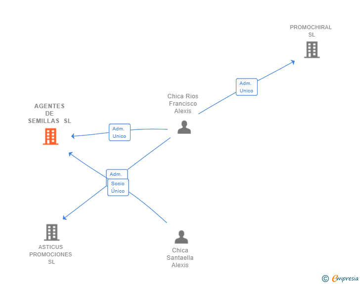 Vinculaciones societarias de AGENTES DE SEMILLAS SL