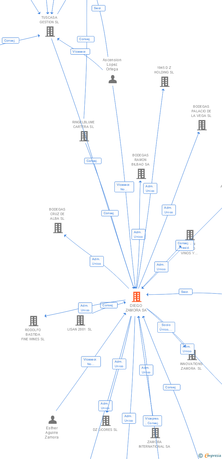 Vinculaciones societarias de DIEGO ZAMORA SA