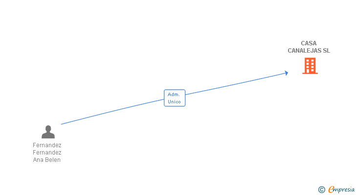 Vinculaciones societarias de CASA CANALEJAS SL