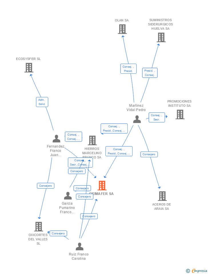 Vinculaciones societarias de OXIMAFER SA
