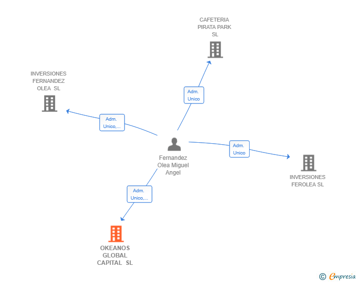 Vinculaciones societarias de OKEANOS GLOBAL CAPITAL SL
