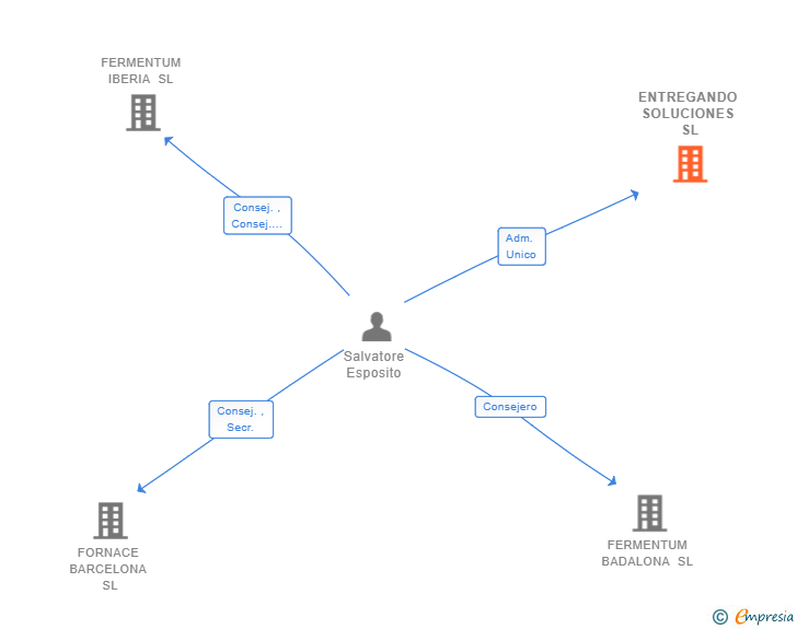 Vinculaciones societarias de ENTREGANDO SOLUCIONES SL