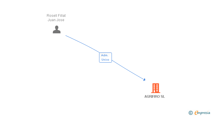 Vinculaciones societarias de AGRIFIRO SL
