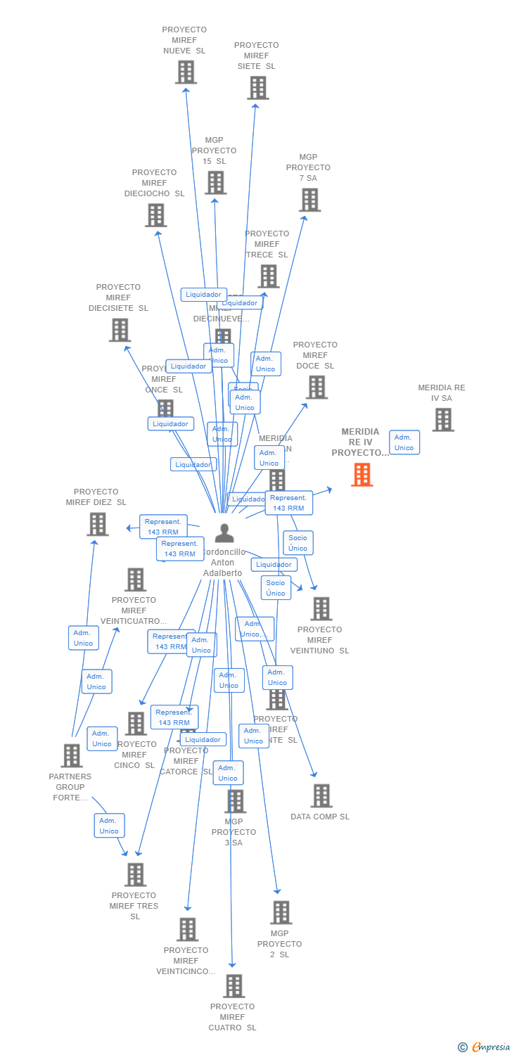 Vinculaciones societarias de MERIDIA RE IV PROYECTO 3 SL