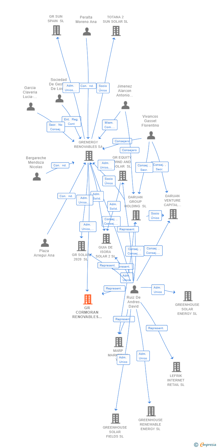 Vinculaciones societarias de GR CORMORAN RENOVABLES SL