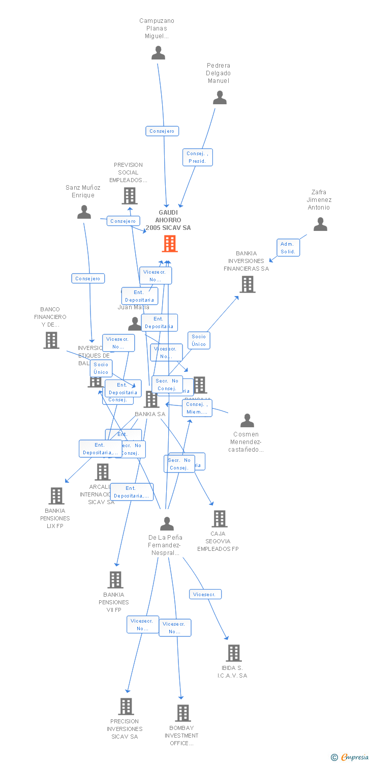 Vinculaciones societarias de GAUDI AHORRO 2005 SICAV SA