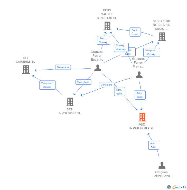 Vinculaciones societarias de FGC INVERSIONS SL
