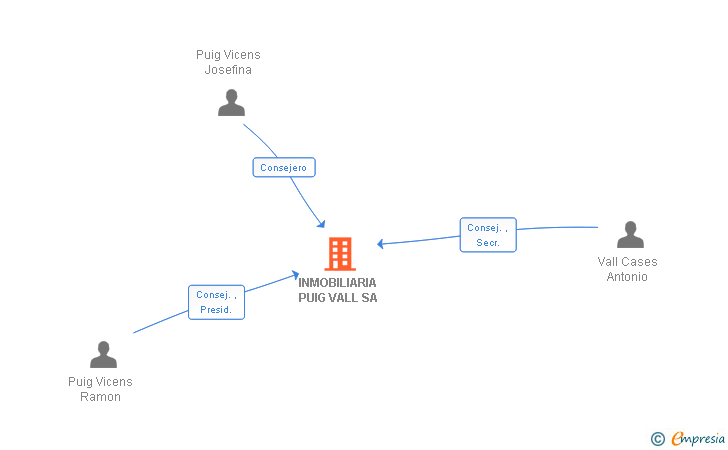 Vinculaciones societarias de INMOBILIARIA PUIG VALL SA