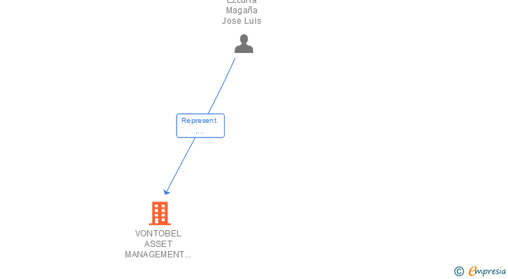 Vinculaciones societarias de VONTOBEL ASSET MANAGEMENT SA SUCUR