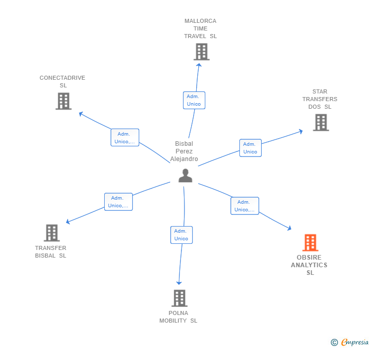 Vinculaciones societarias de OBSIRE ANALYTICS SL