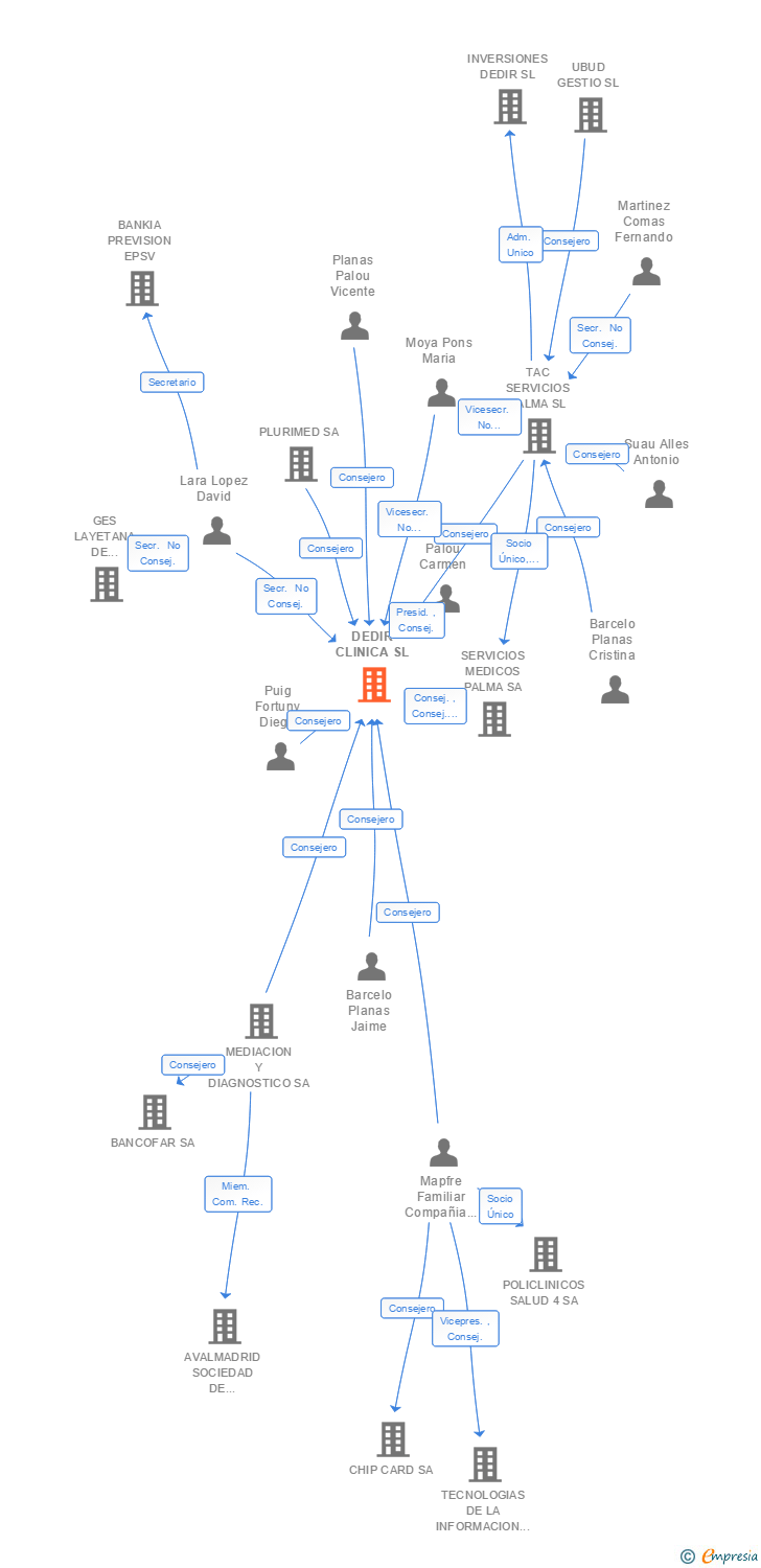 Vinculaciones societarias de DEDIR CLINICA SA