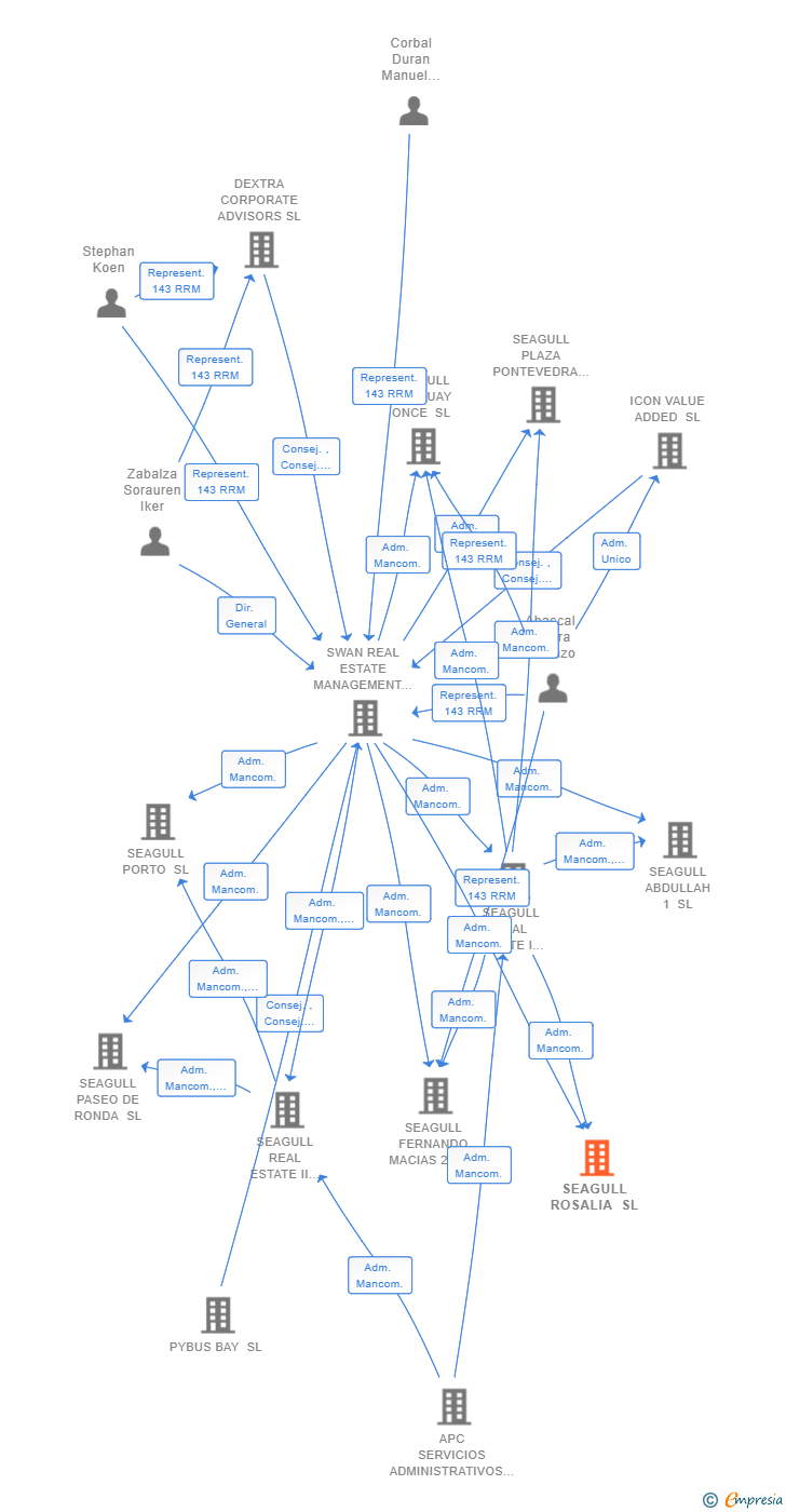 Vinculaciones societarias de SEAGULL ROSALIA SL