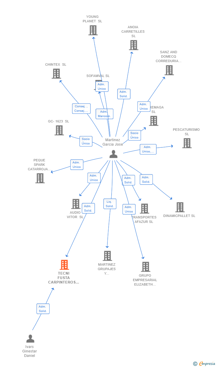 Vinculaciones societarias de TECNI FUSTA CARPINTEROS SL