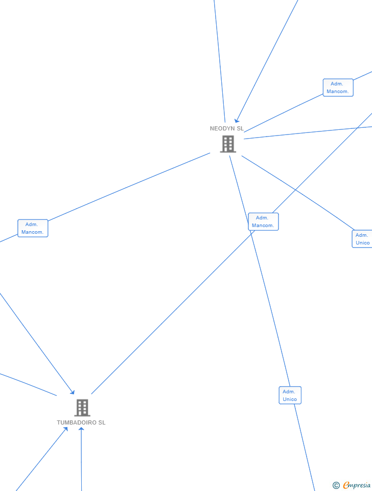Vinculaciones societarias de COGALTRA SL