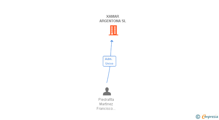Vinculaciones societarias de XAMAR ARGENTONA SL