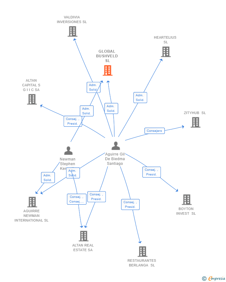 Vinculaciones societarias de GLOBAL BUSHVELD SL