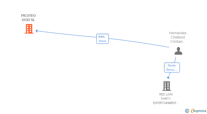 Vinculaciones societarias de PICOTEO OCIO SL