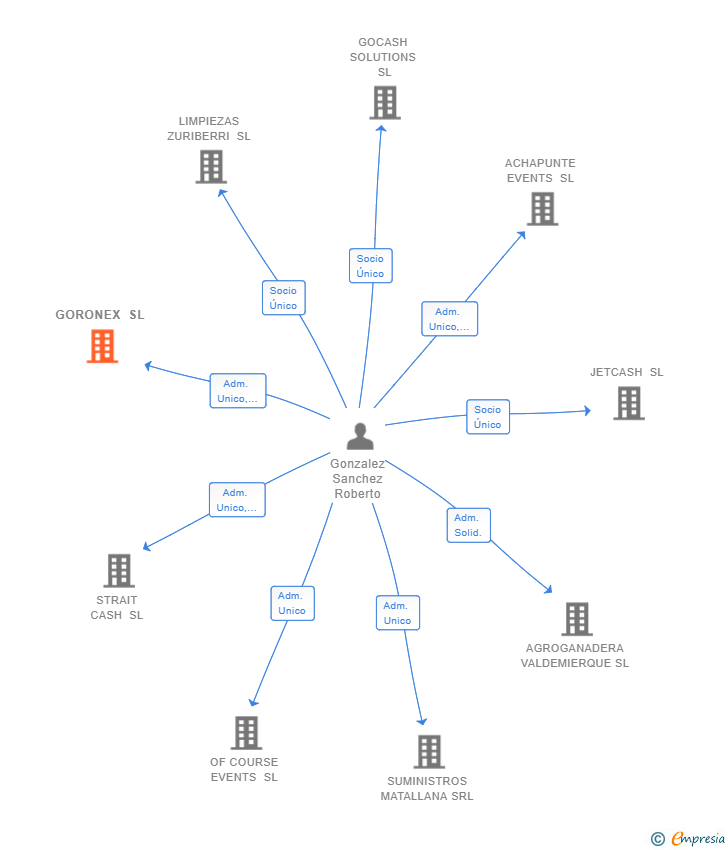 Vinculaciones societarias de GORONEX SL