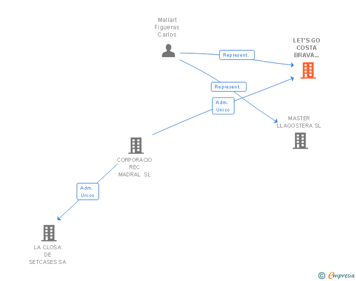 Vinculaciones societarias de LET'S GO COSTA BRAVA TOURS SL