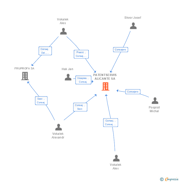 Vinculaciones societarias de PATENTSERVIS ALICANTE SA