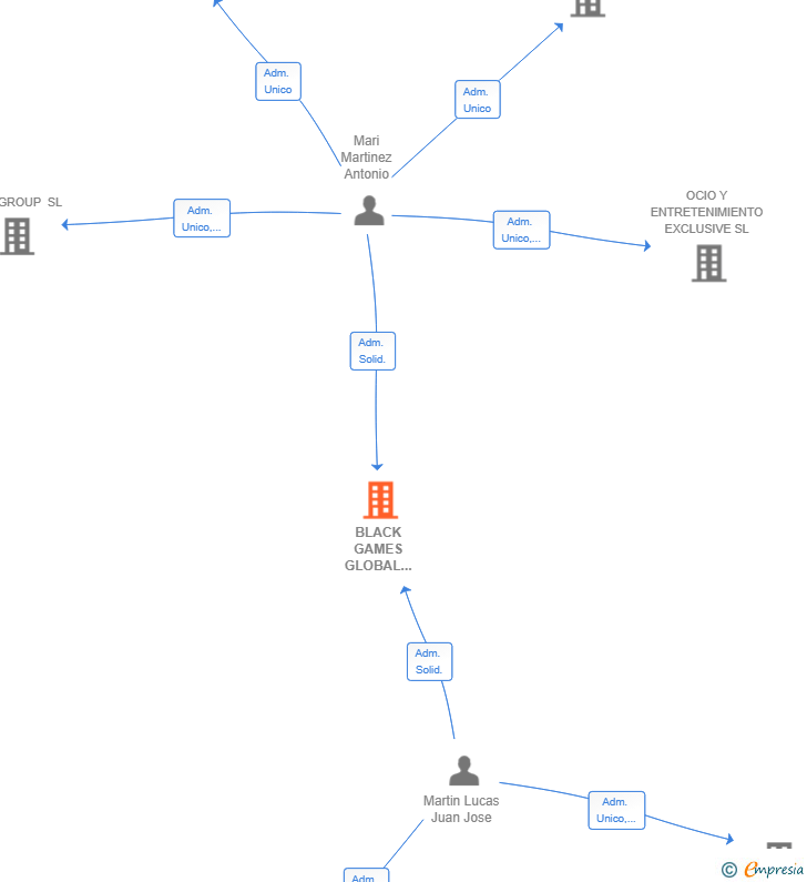 Vinculaciones societarias de BLACK GAMES GLOBAL SOLUTIONS SL