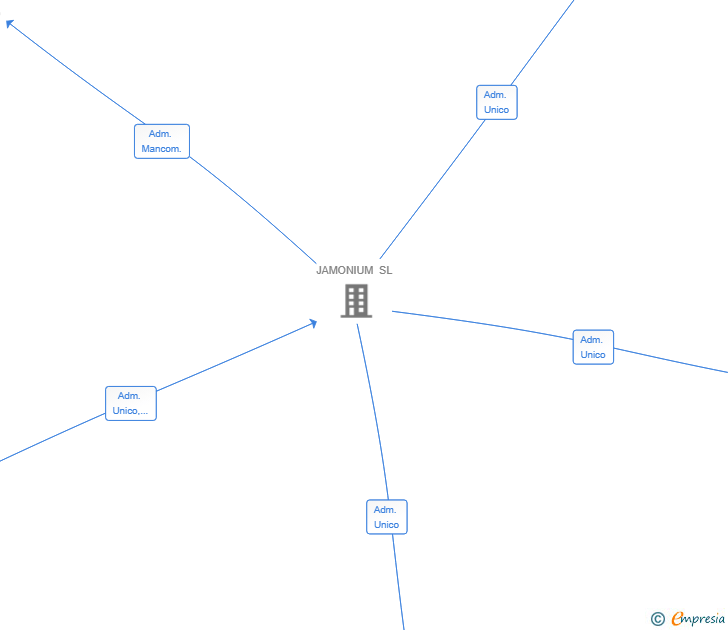 Vinculaciones societarias de MULTISERVICIOS BANUS SL