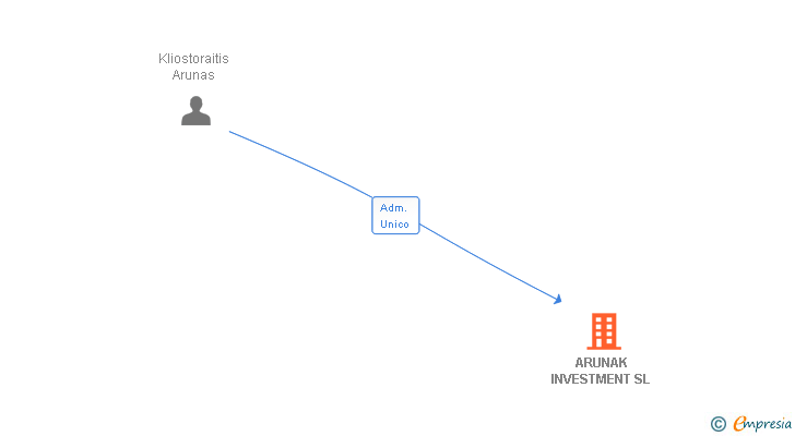 Vinculaciones societarias de ARUNAK INVESTMENT SL