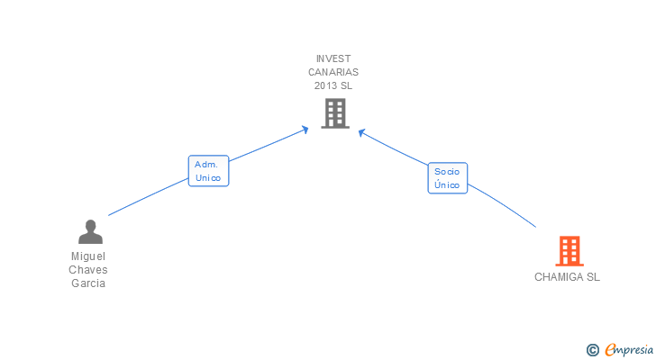 Vinculaciones societarias de CHAMIGA SL