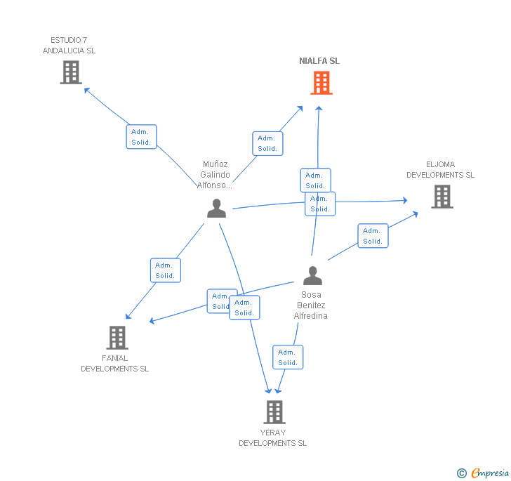 Vinculaciones societarias de NIALFA SL