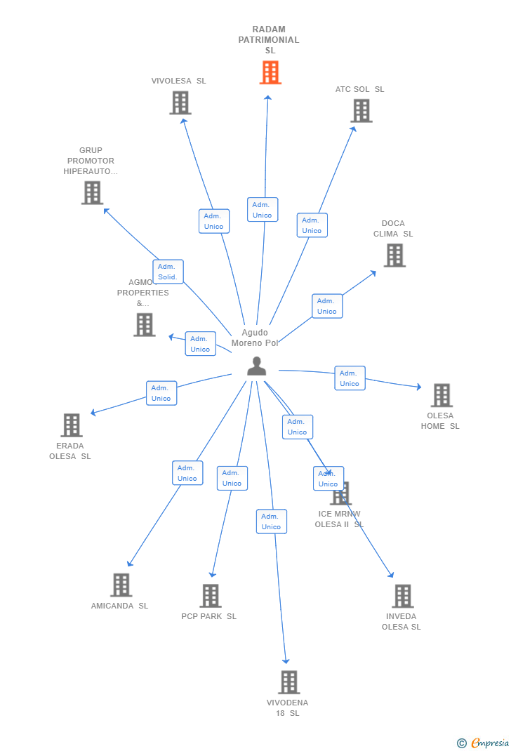 Vinculaciones societarias de RADAM PATRIMONIAL SL