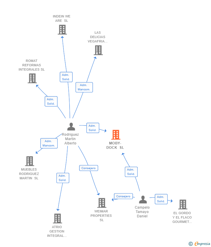 Vinculaciones societarias de MOBY-DOCK SL