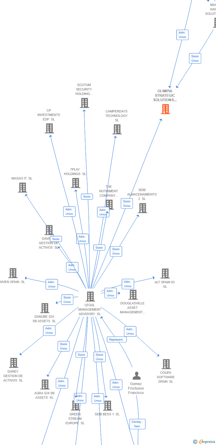 Vinculaciones societarias de OLIMPIA STRATEGIC SOLUTIONS SL