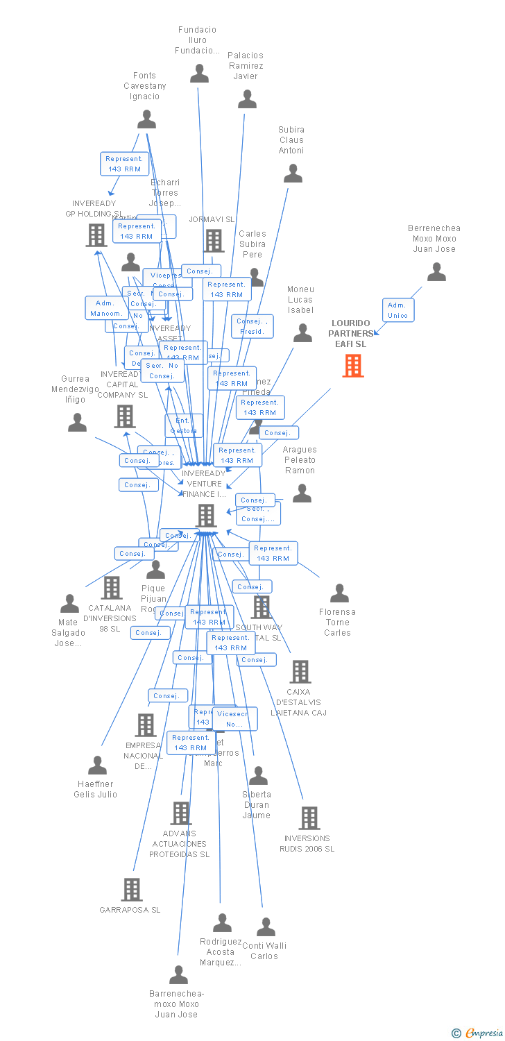 Vinculaciones societarias de LOURIDO PARTNERS EAFI SL