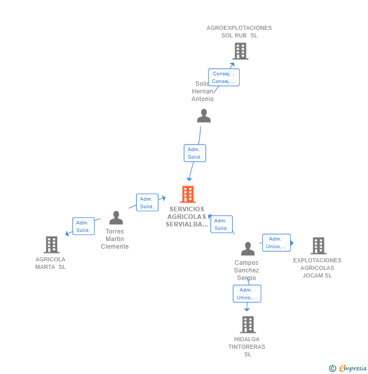 Vinculaciones societarias de SERVICIOS AGRICOLAS SERVIALBA SL
