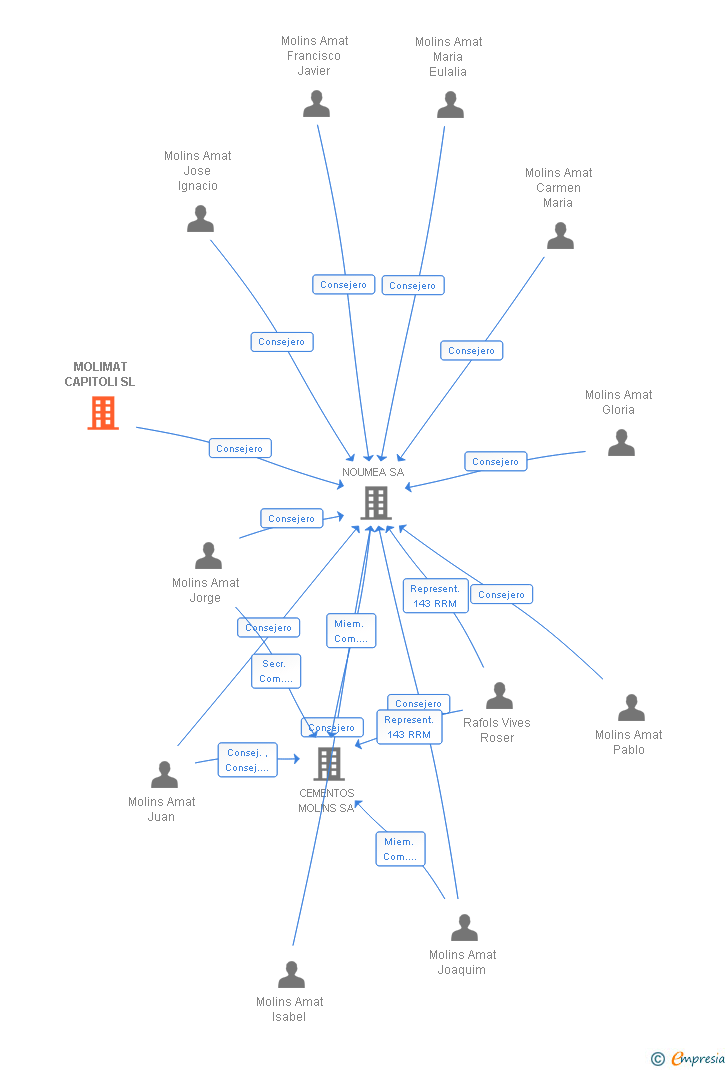 Vinculaciones societarias de MOLIMAT CAPITOLI SL