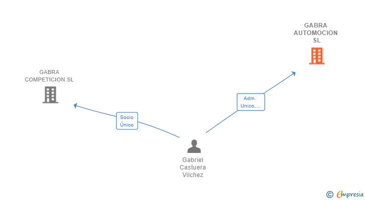 Vinculaciones societarias de GABRA AUTOMOCION SL
