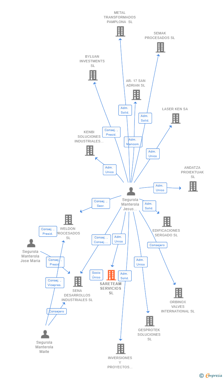 Vinculaciones societarias de SARETEAM SERVICIOS SL