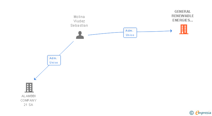 Vinculaciones societarias de GENERAL RENEWABLE ENERGIES CONSULTING SL