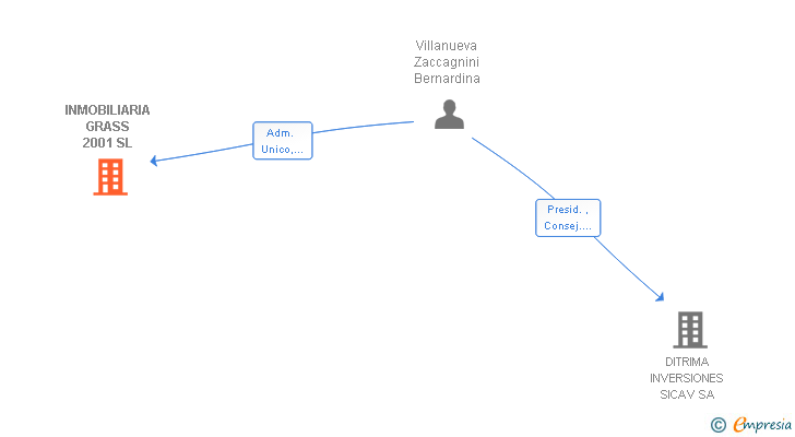 Vinculaciones societarias de INMOBILIARIA GRASS 2001 SL