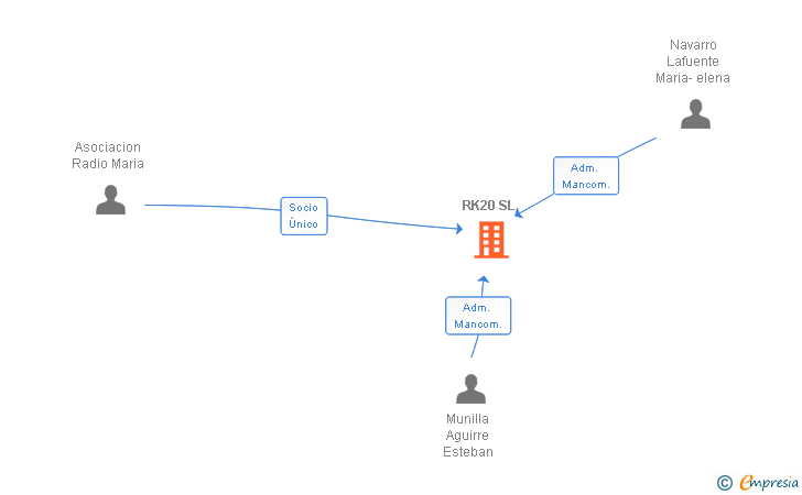 Vinculaciones societarias de RK20 SL