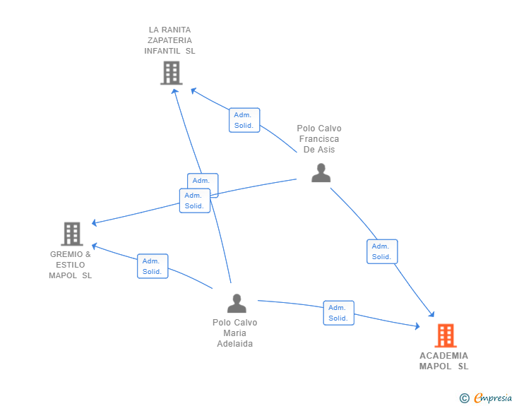 Vinculaciones societarias de ACADEMIA MAPOL SL