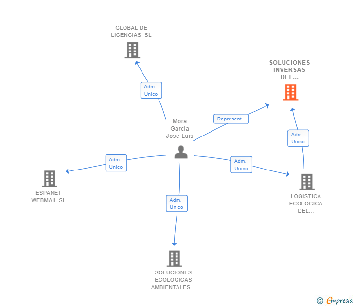 Vinculaciones societarias de SOLUCIONES INVERSAS DEL EMBALAJE SL